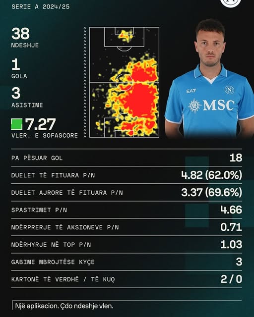 499732401_1162839925884286_5219334948498195851_n Nga Prishtina në majat e futbollit italian, Amir Rrahmani udhëheq Napolin drejt lavdisë